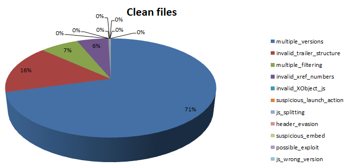 YARA clean files